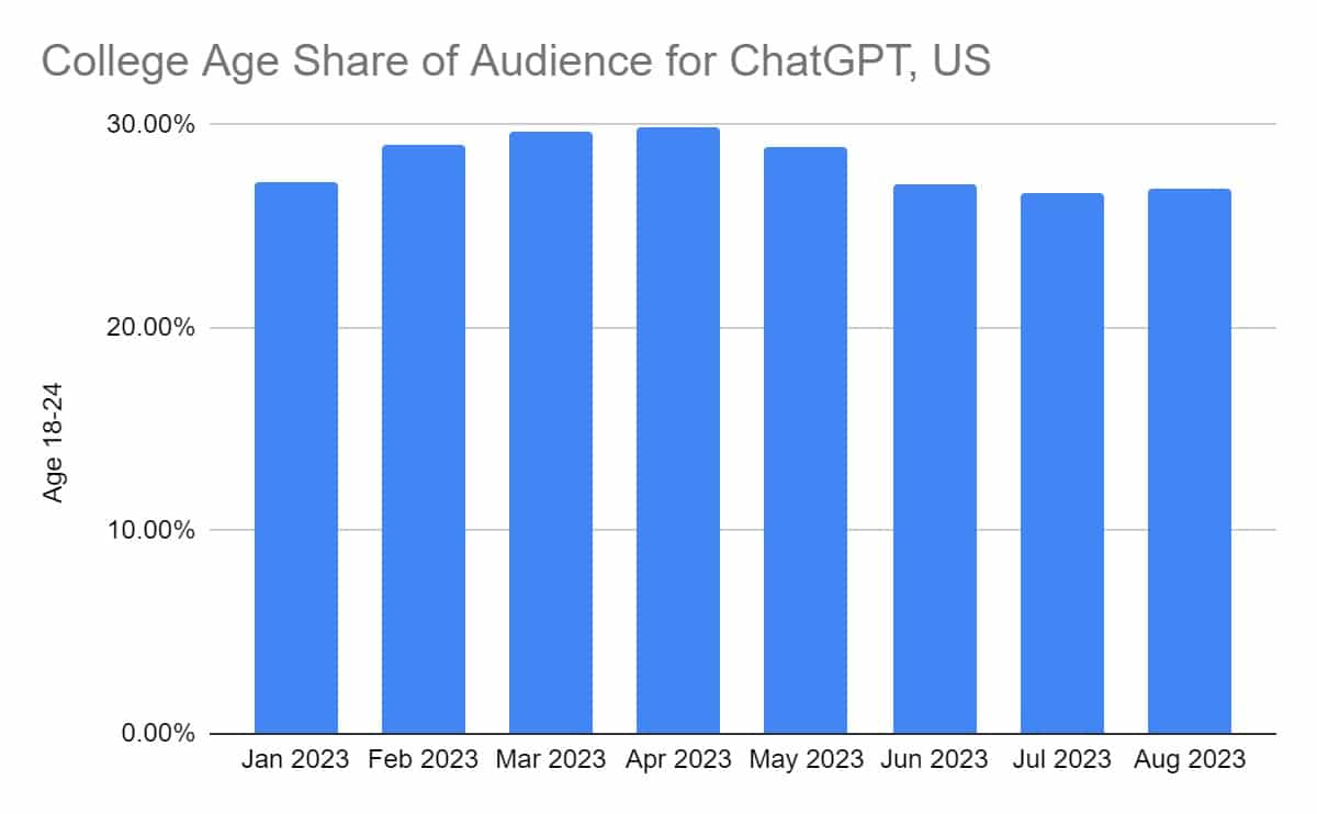 chatgpt open ai trafic fréquentation états-unis