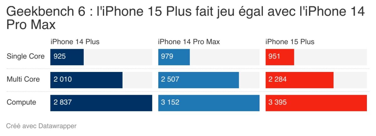 iPhone 15 Plus, d'Apple