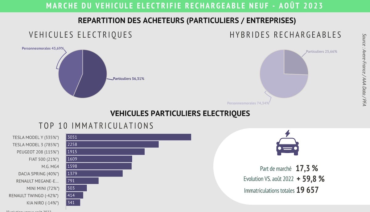 Ventes voitures électriques France