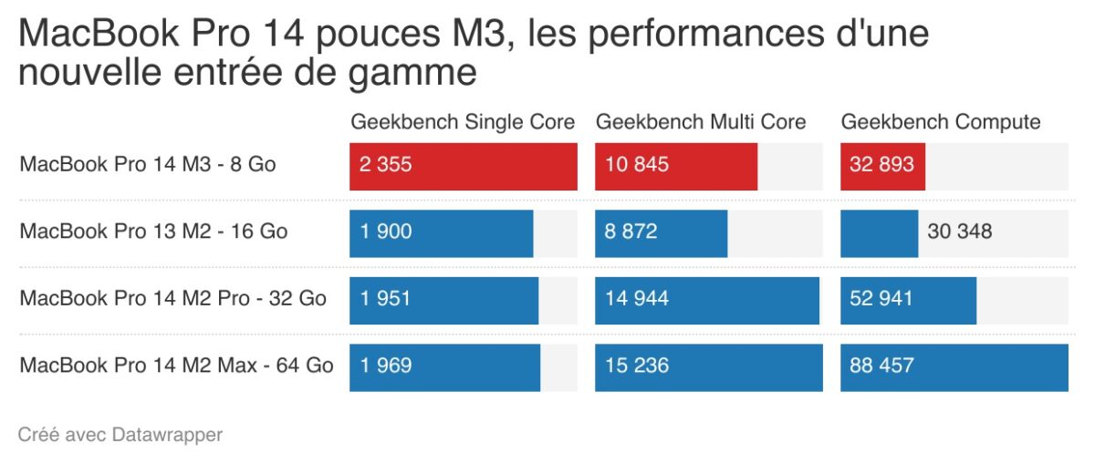 Apple MacBook Pro 14 pouces M3