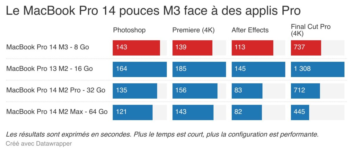 Apple MacBook Pro 14 pouces M3