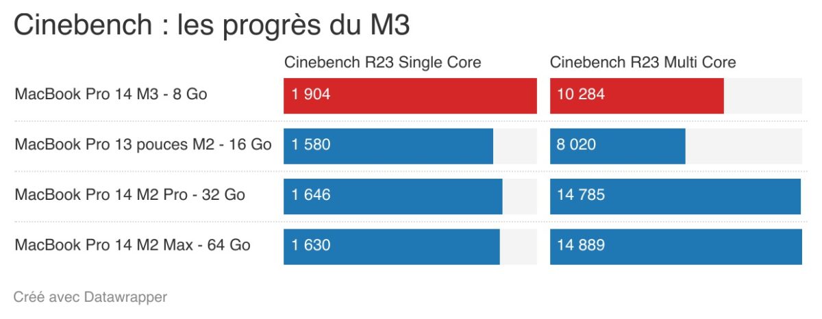 Apple MacBook Pro 14 pouces M3