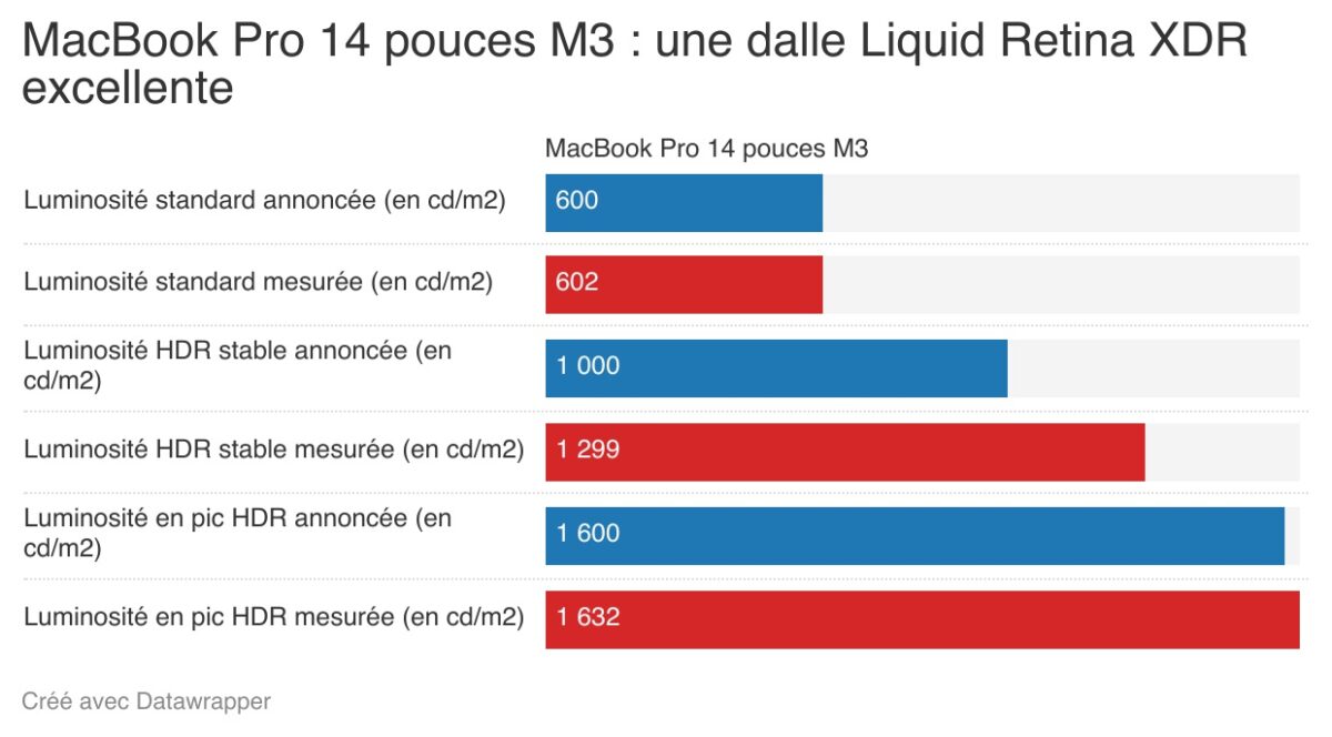 Apple MacBook Pro 14 pouces M3