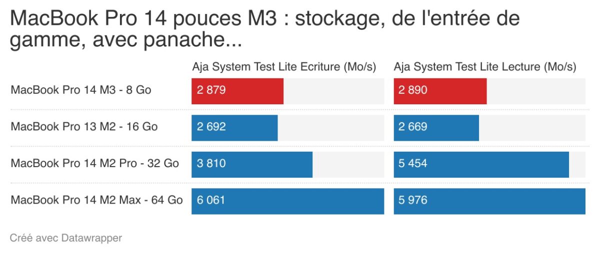 Apple MacBook Pro 14 pouces M3