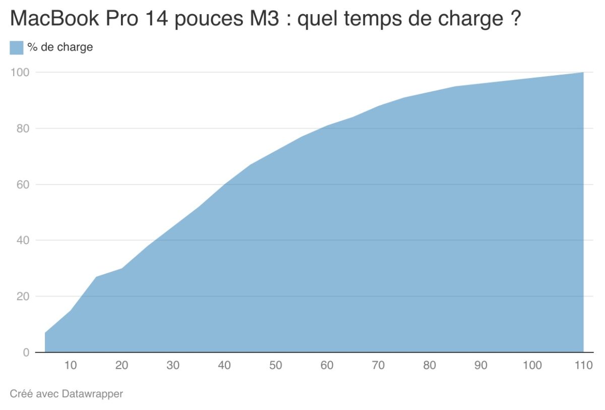 Apple MacBook Pro 14 pouces M3