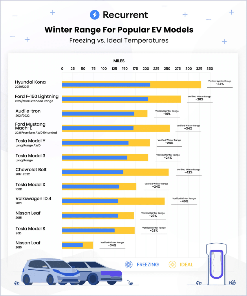 voiture électrique hiver autonomie température batterie