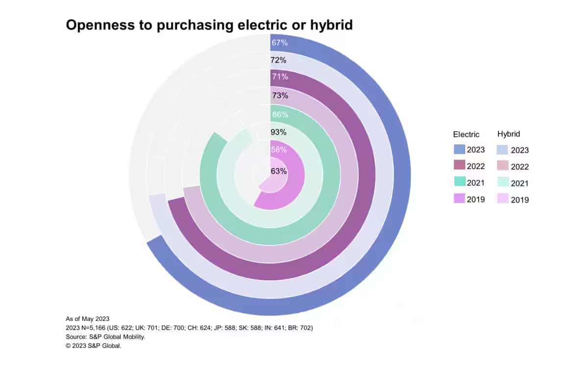 voiture électrique prix sondage étude