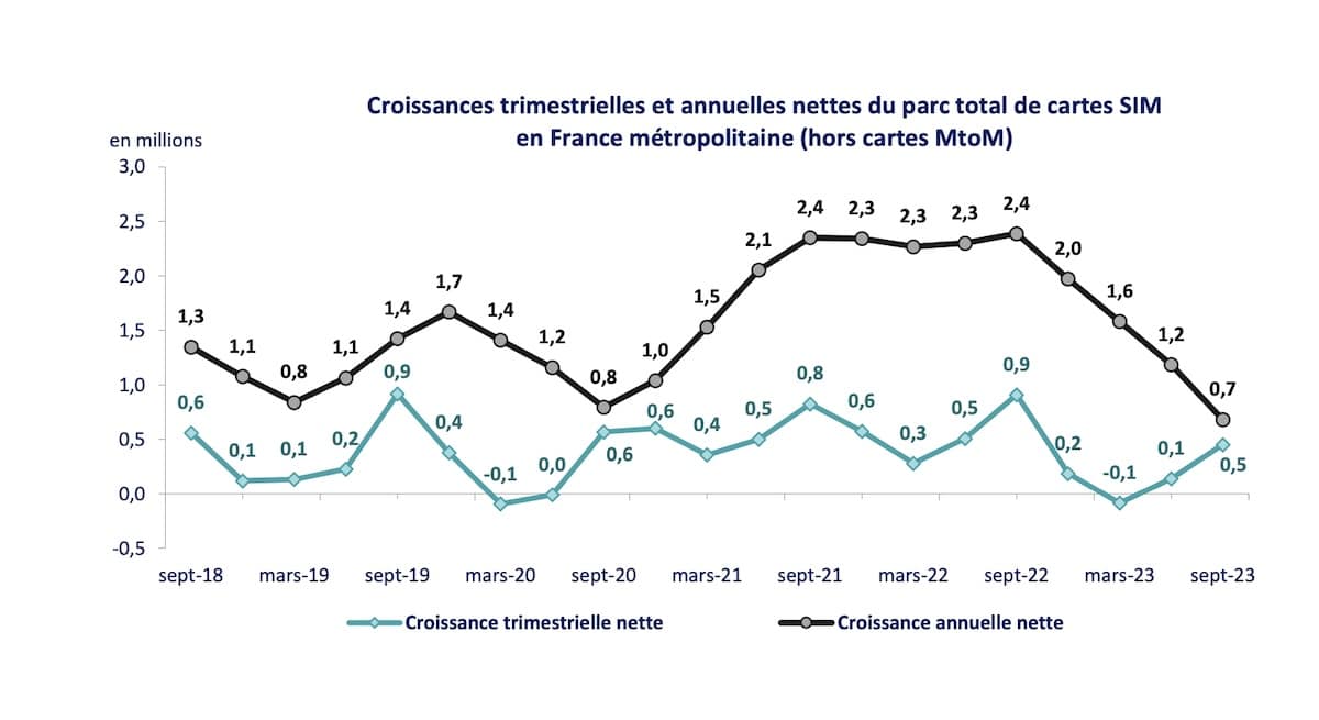 Cartes SIM France 2023