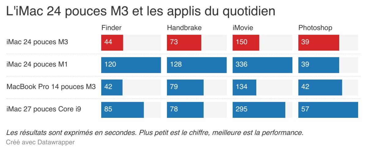 Apple iMac 24 pouces M3