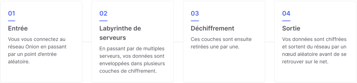 Fonctionnement Onion Over VPN NordVPN