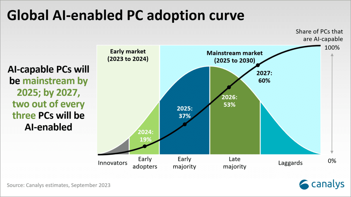 Ventes de PC IA