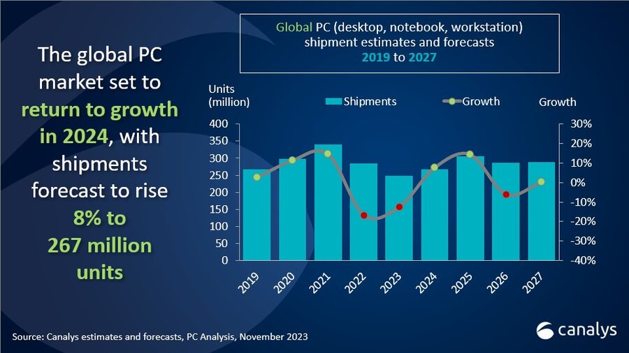 Ventes de PC 2024