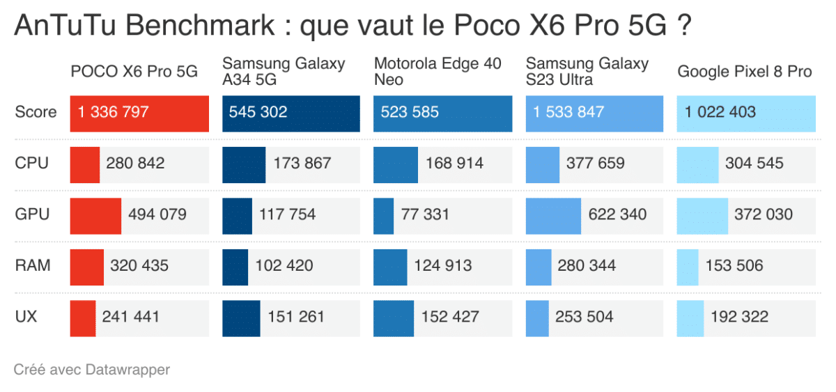 Poco X6 Pro 5G