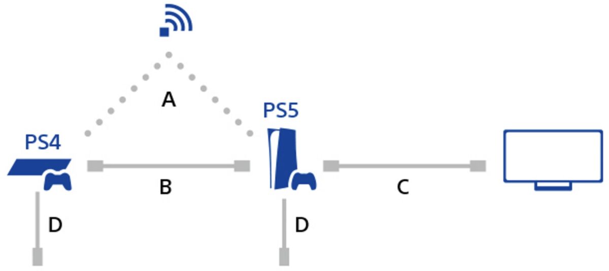 Transfert PS4 vers PS5