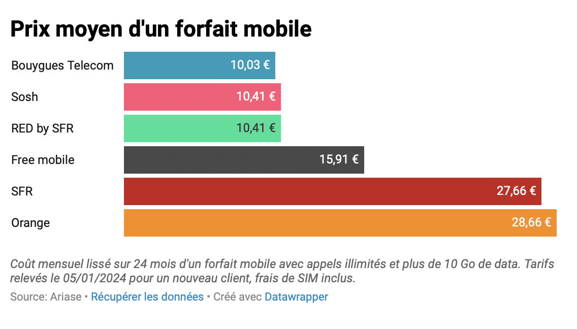 Pour les soldes d'été, Sosh casse tous les prix de ses smartphones