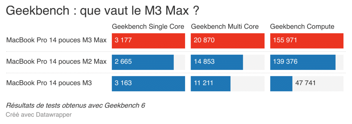 Apple MacBook Pro 14 pouces M3 Max