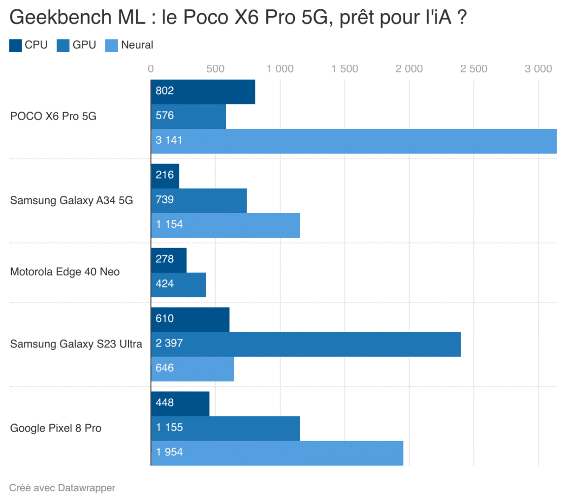 Poco X6 Pro 5G