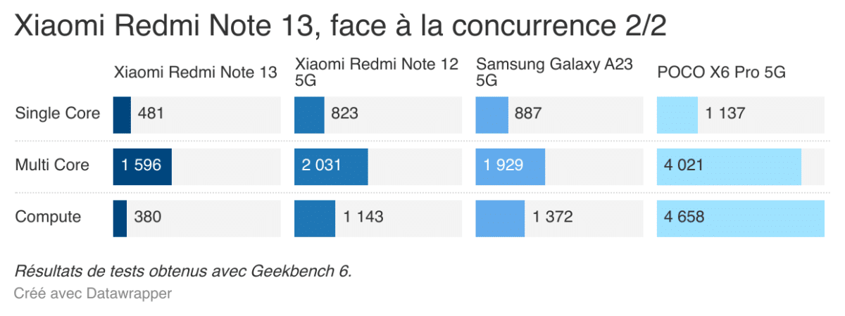 Xiaomi Redmi Note 13