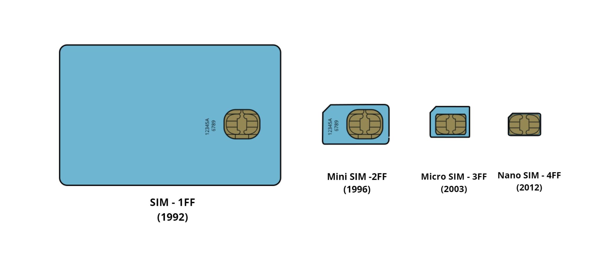 Cartes SIM évolution
