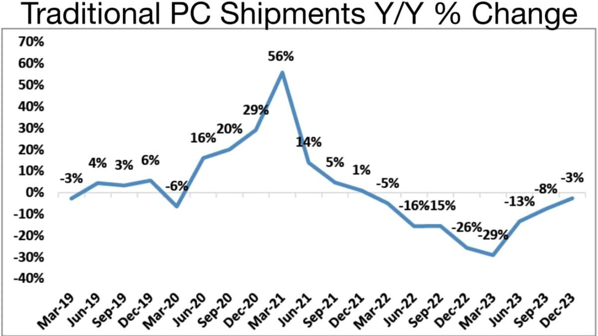 ventes de PC