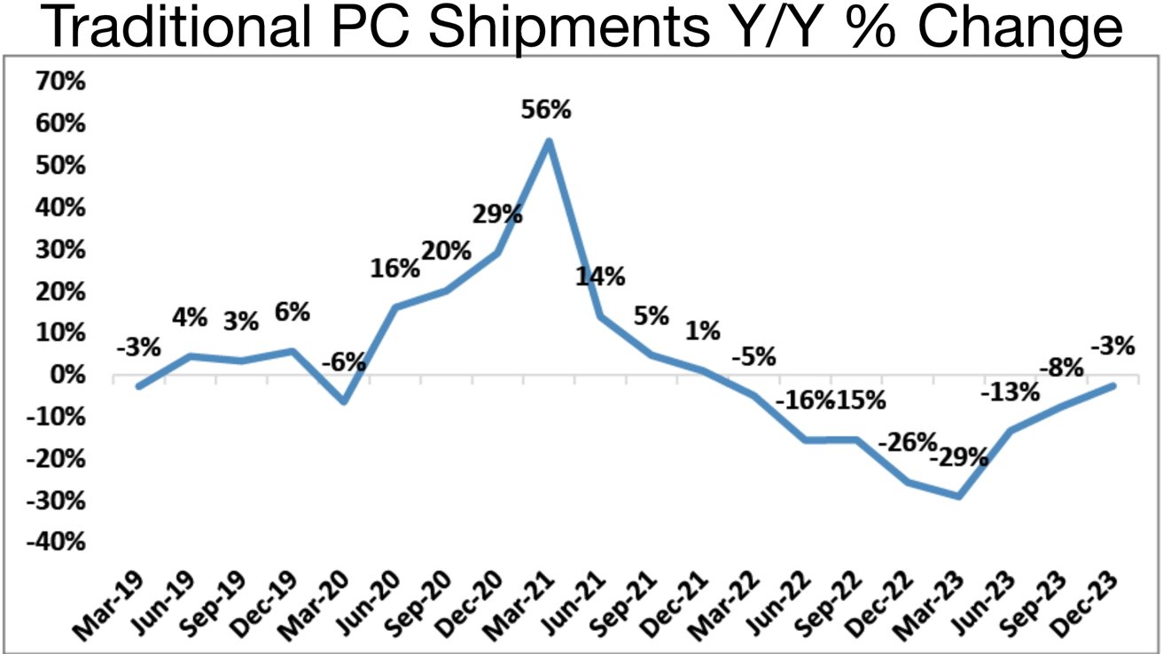 Les ventes de PC continuent de s'effondrer mais Apple tient bon