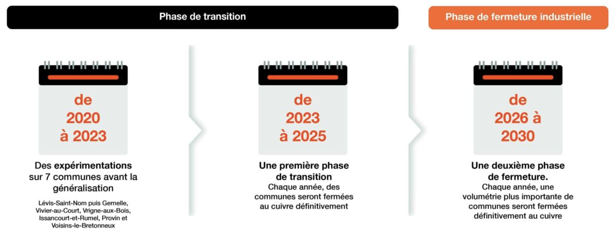 Calendrier transition fermeture ADSL Orange