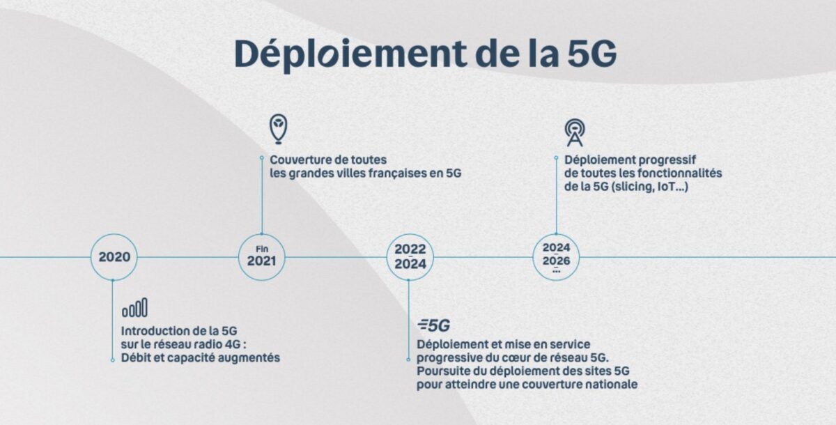 Déploiement 5G Bouygues Telecom