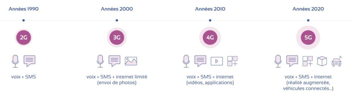 Déploiement de la 5G