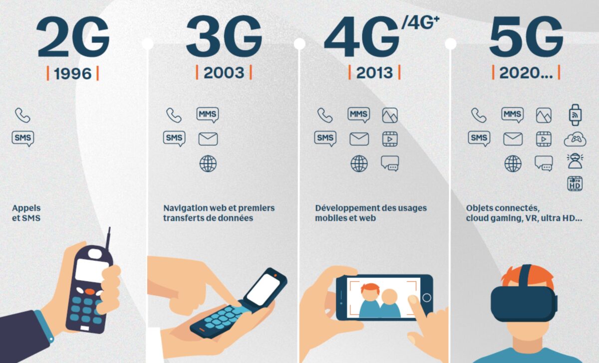 L'évolution des usages de la 2G à la 5G
