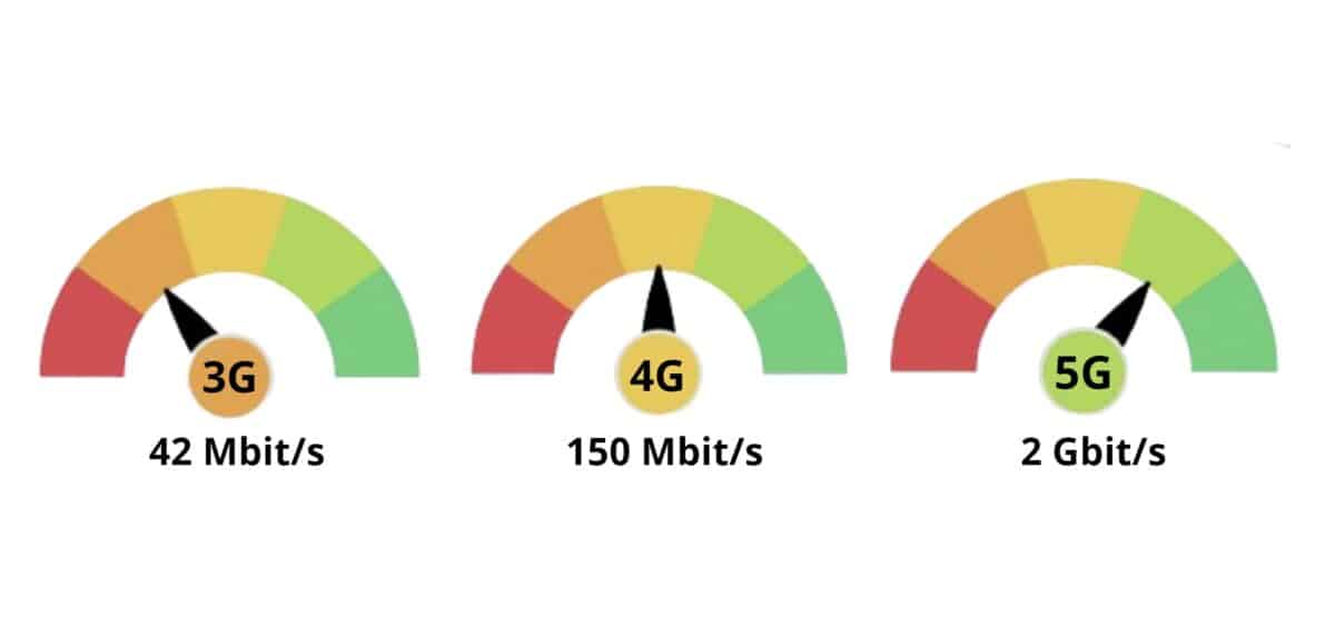 Débits théoriques maximum 3G à 5G