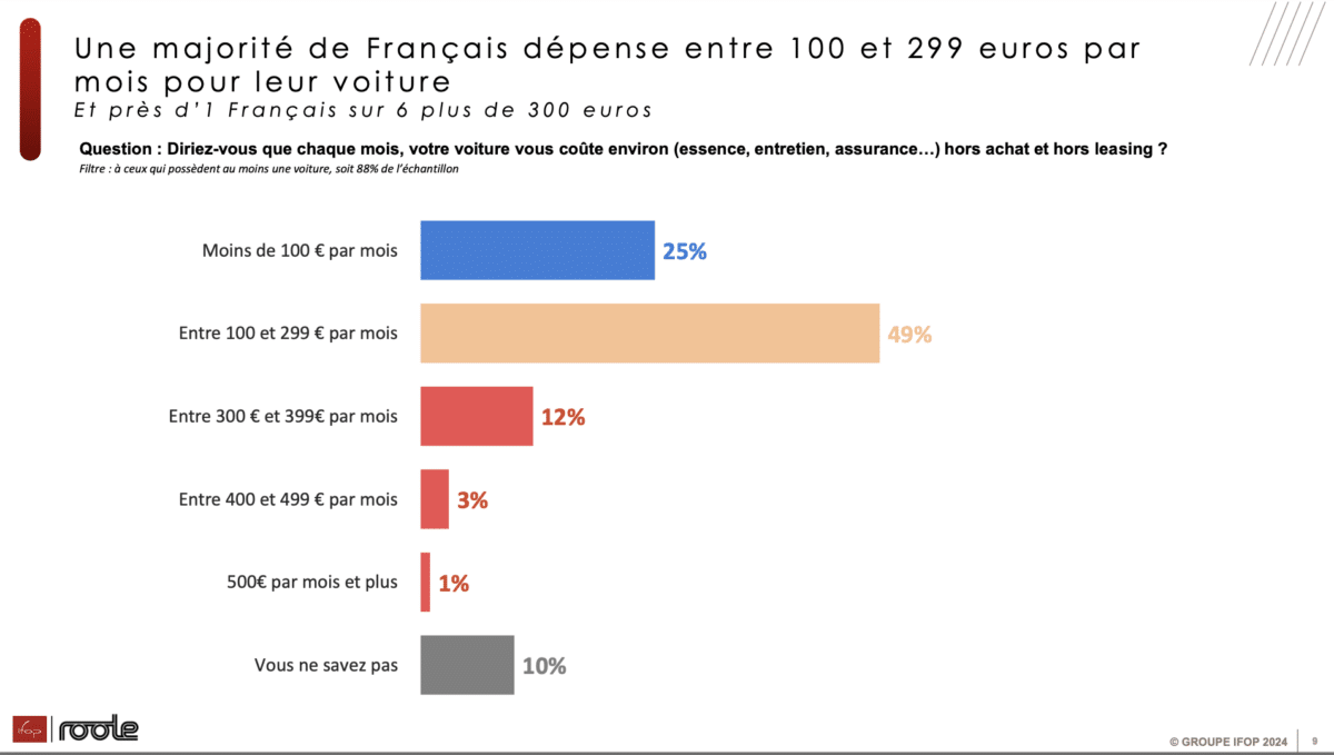 Budget voiture France