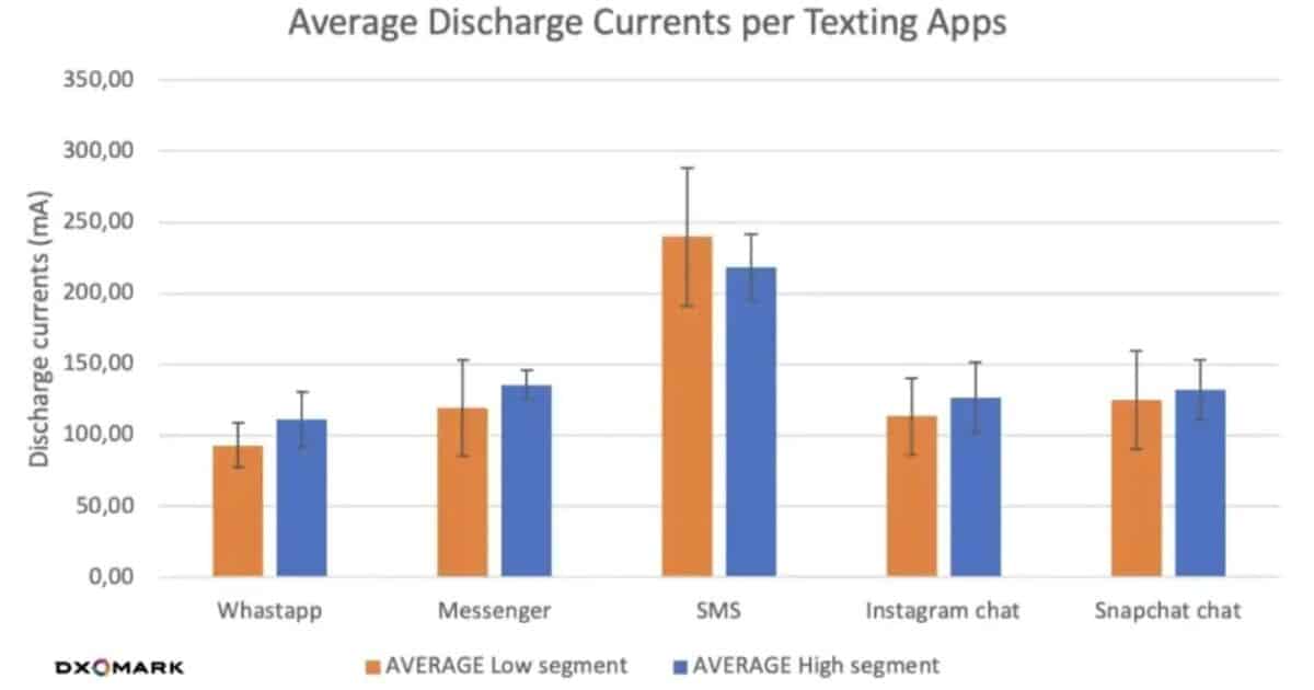 whatsapp messenger instagram batterie autonomie