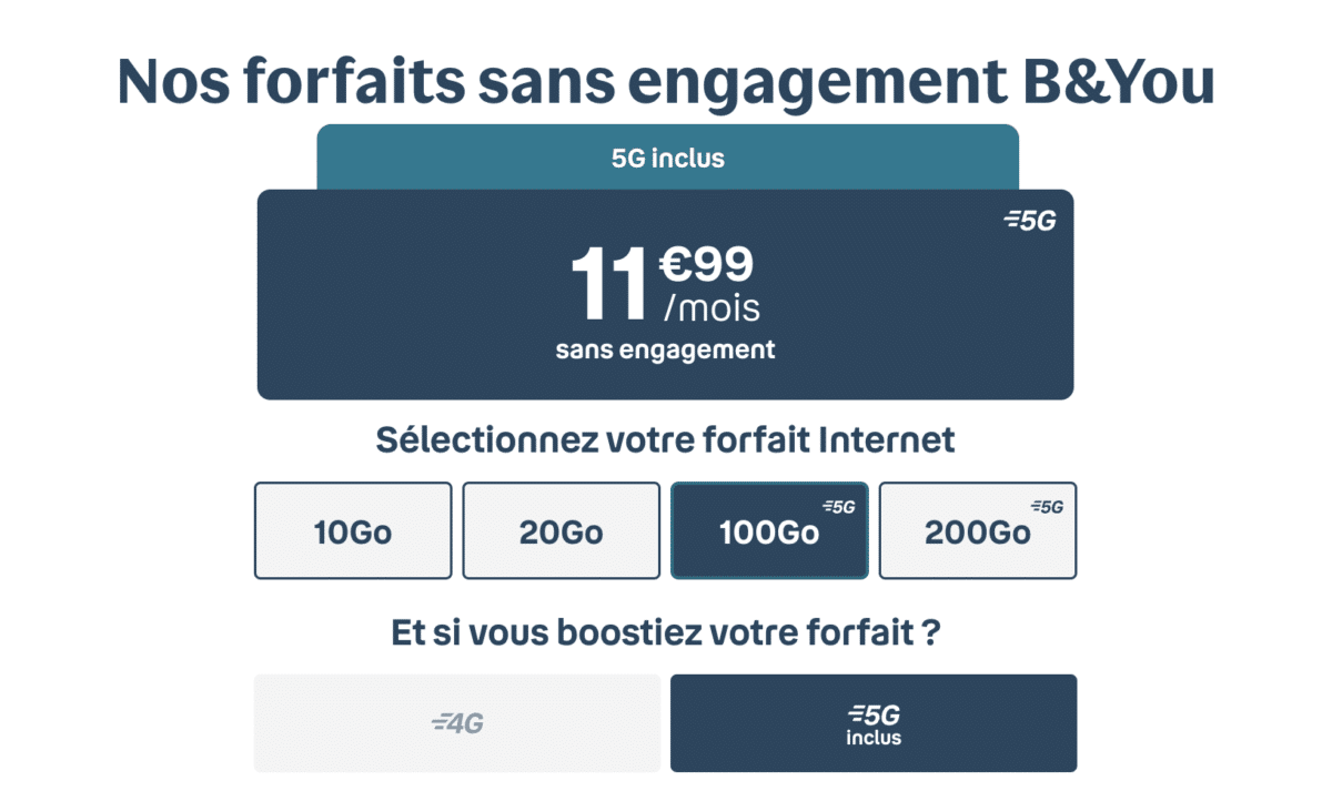 Image 1 : Chez Bouygues Telecom, le forfait 5G sans engagement avec 100 Go est à seulement 11,99 €