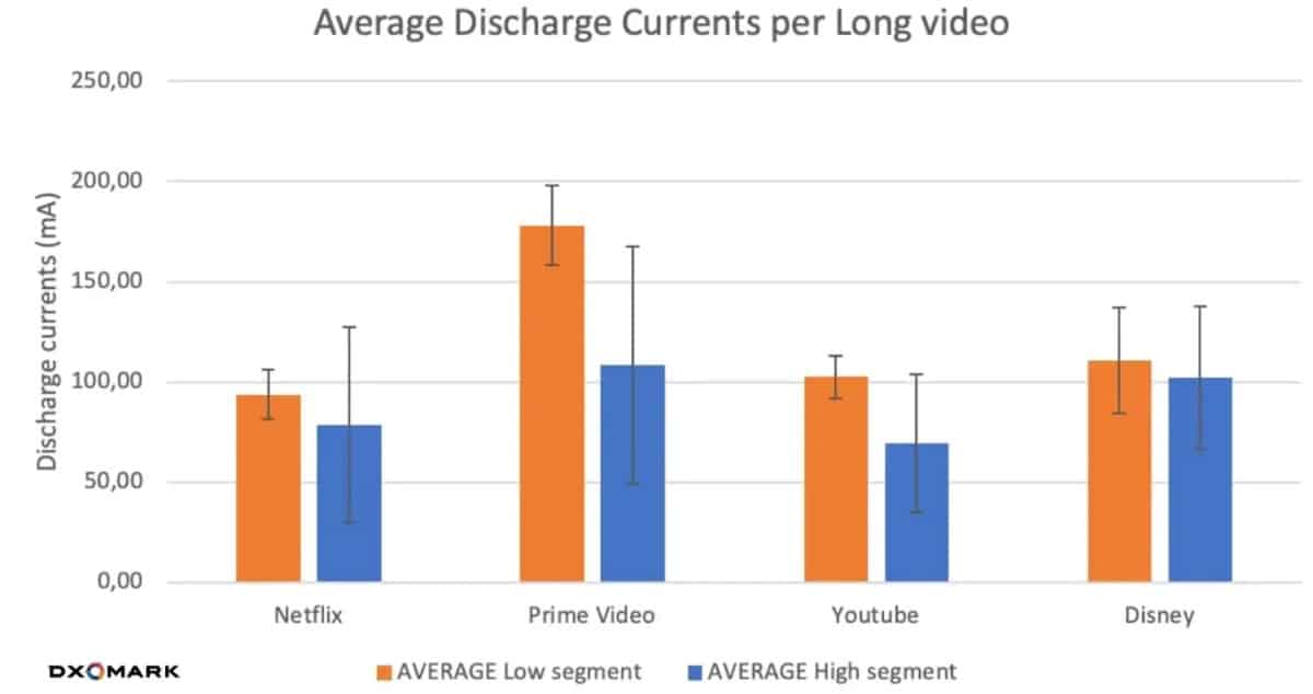 prime video youtube netflix batterie autonomie 