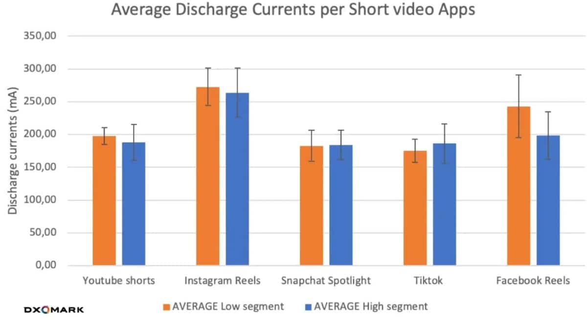 tiktok snapchat youtube batterie autonomie DxOMark