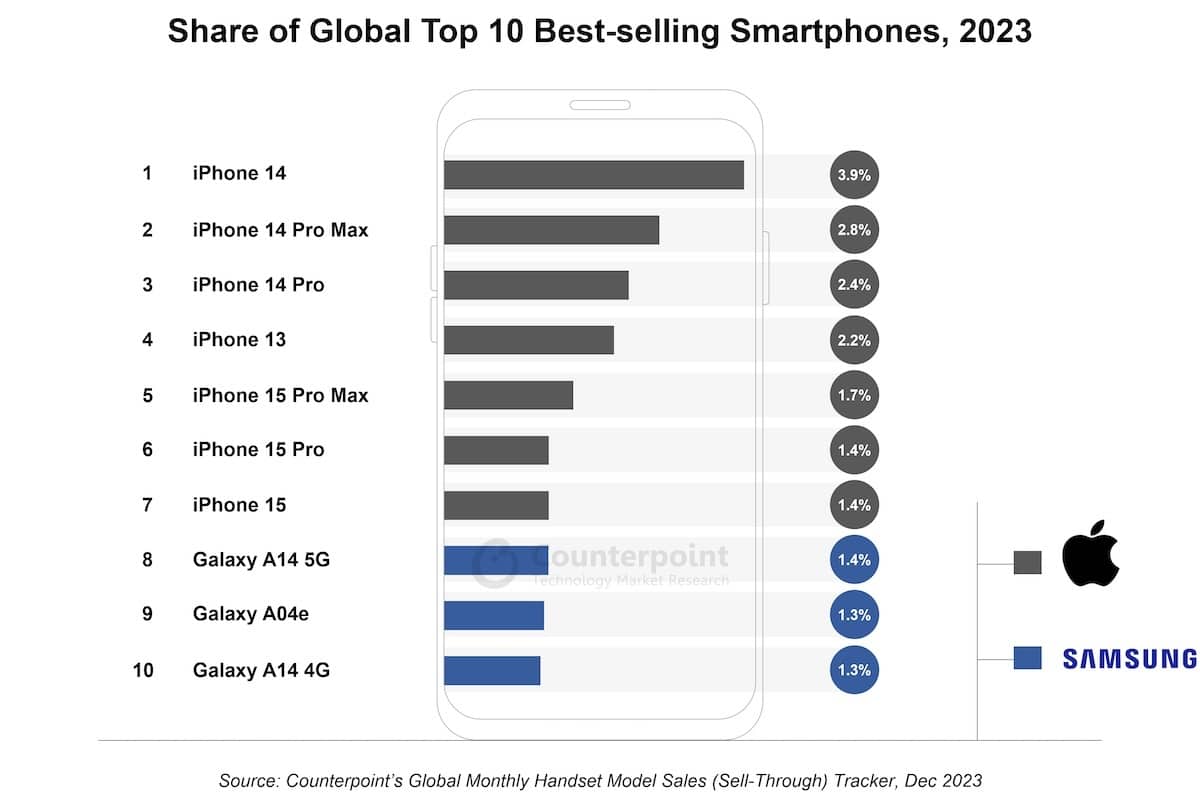 Top 10 des smartphones de 2023
