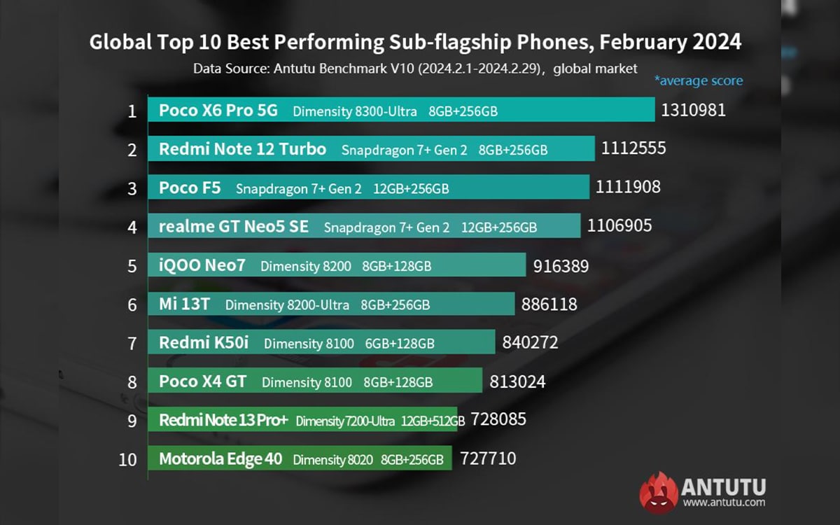 Android AnTuTu classement top février 2024 Xiaomi Poco Red Magic 9 Pro