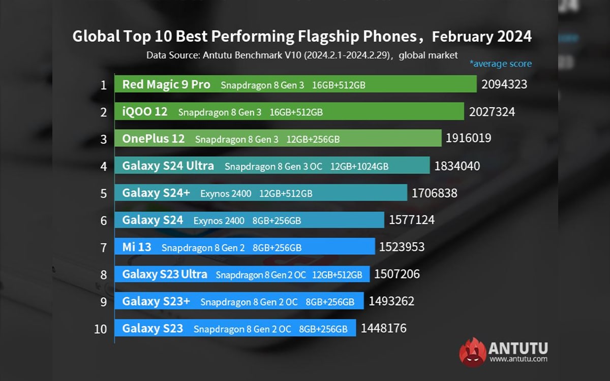 Android AnTuTu classement top février 2024 Xiaomi Poco Red Magic 9 Pro