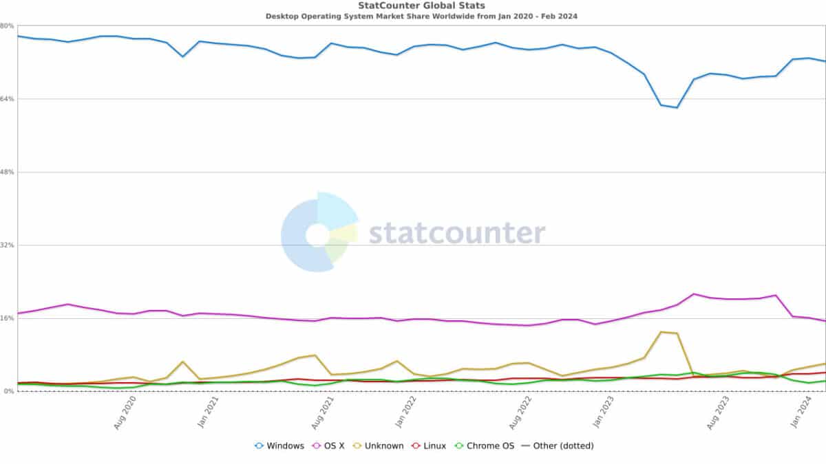 Linux popularité système d'exploitation