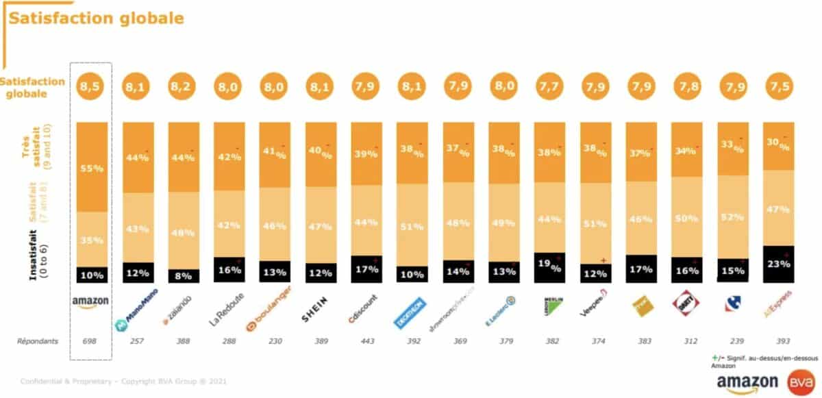 Indice de satisfaction globale Amazon étude de BVA