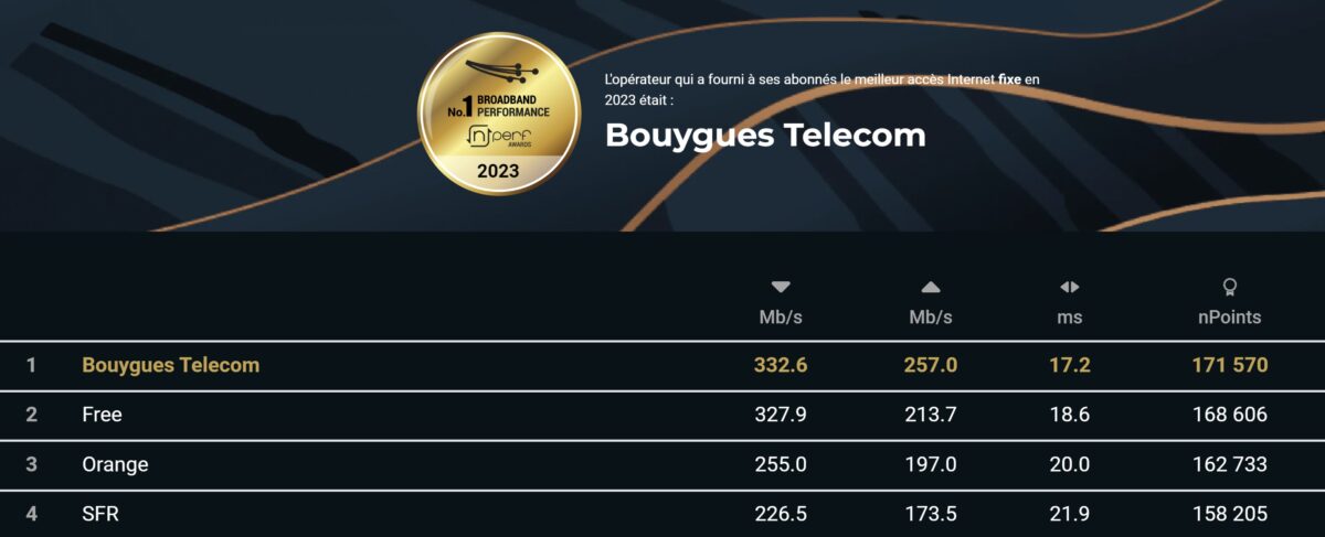 Classement nPerf 2023 des opérateurs selon leurs performances Internet fixe