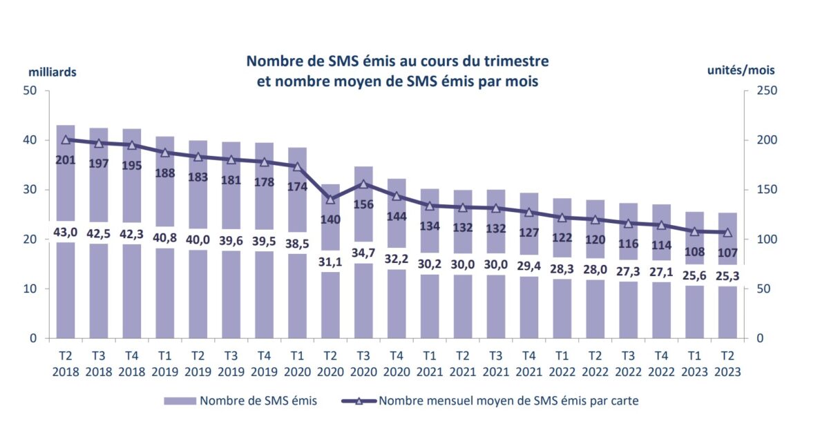 Graphique qui montre le déclin de l'utilisation du SMS chaque année 