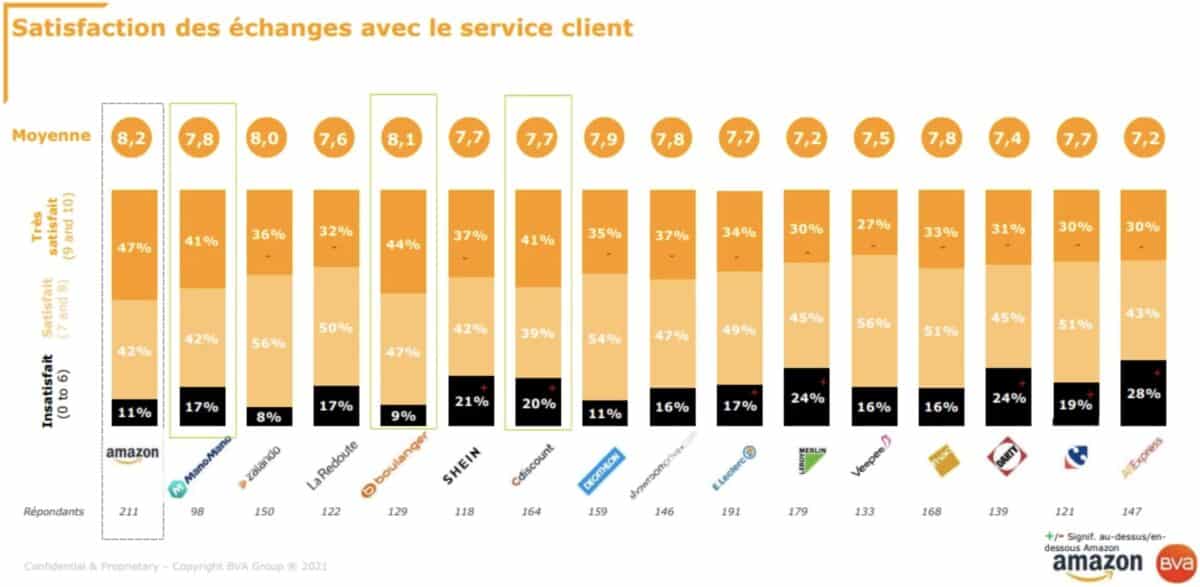 Indice de satisfaction des échanges avec le service client Amazon étude de BVA