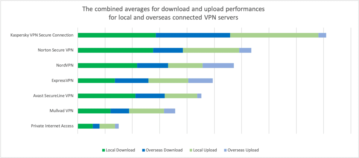 Kaspersky VPN Secure comparatif performances