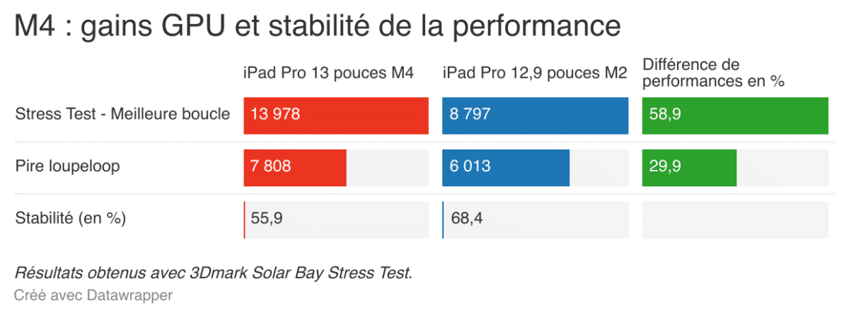 Apple iPad Pro 13 pouces M4