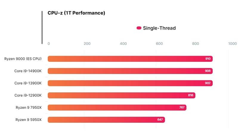 Image 1 : AMD Ryzen 9000 Zen 5 : des performances hallucinantes se profilent pour le CPU de demain