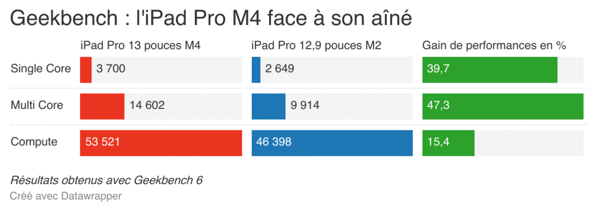 Apple iPad Pro 13 pouces M4