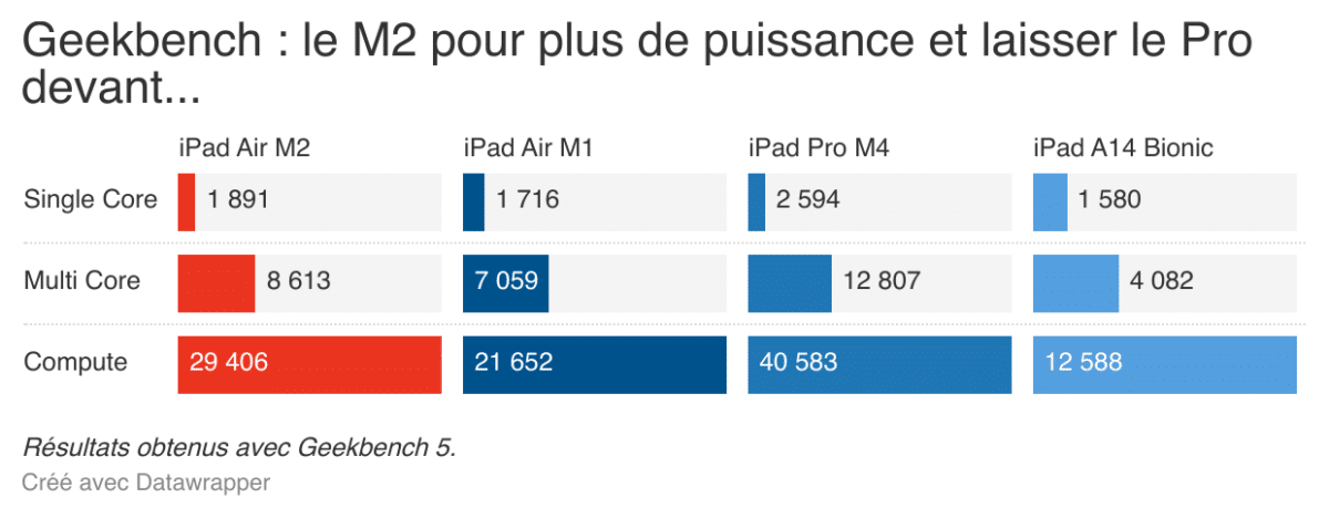 Apple iPad Air M2 Apple Pencil Pro