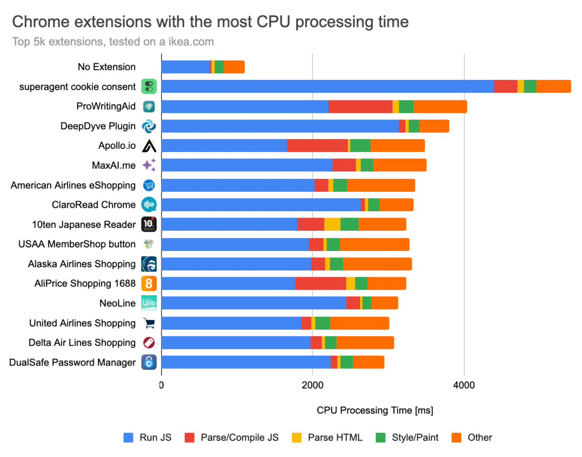 chrome extensions performances