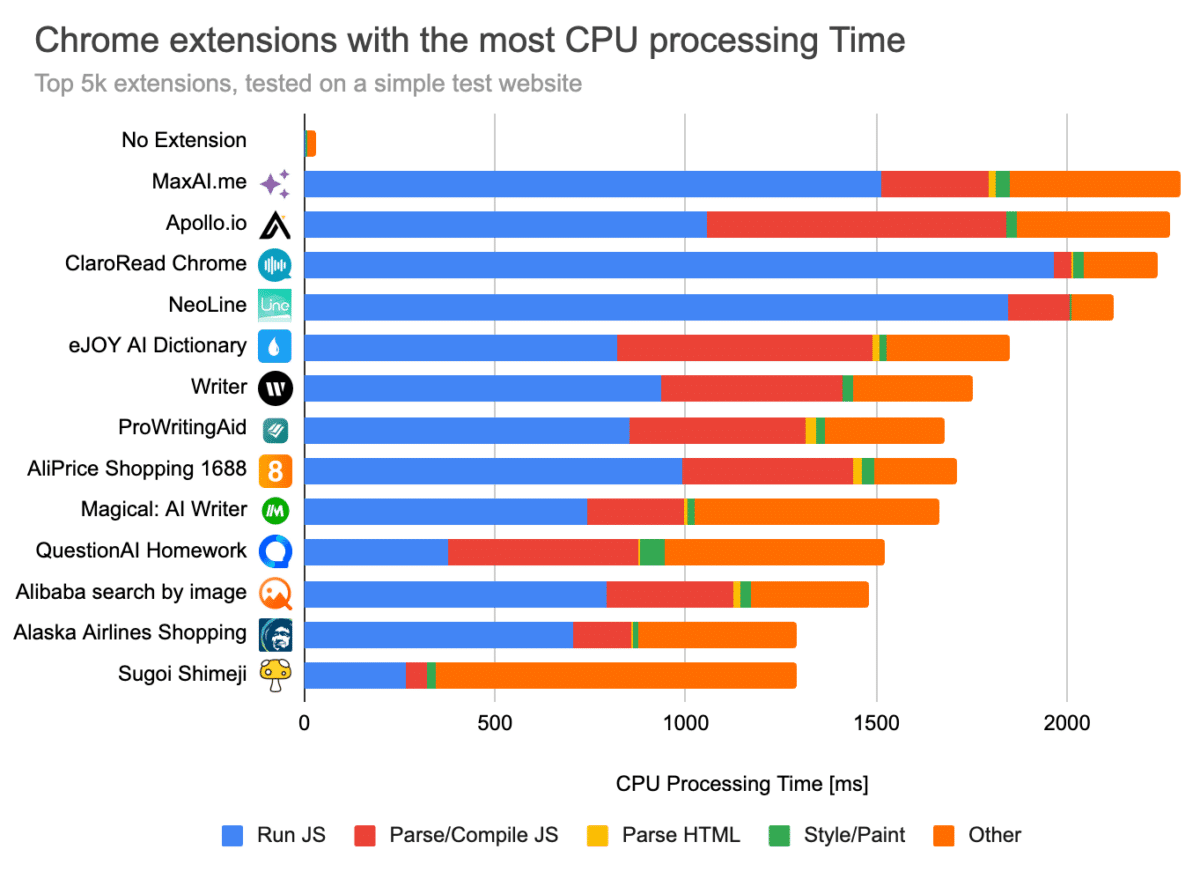 chrome extensions performances 